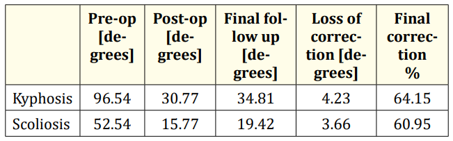 Table 7: Radiological outcomes.
