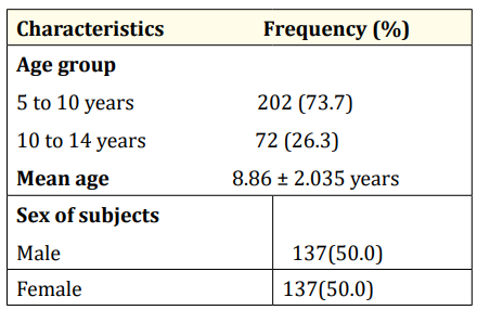 Table 1: Socio-demographic distribution of subjects (n=274).