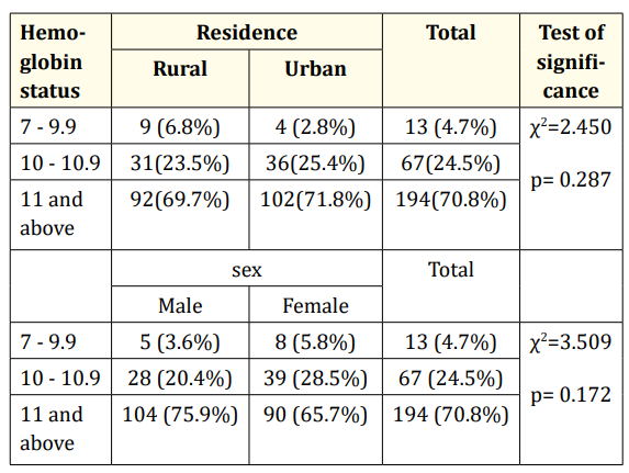 Table 3: Distribution of subjects by serum Hemoglobin status by
area of residence and sex.