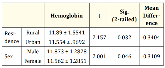 Table 4: Serum Hemoglobin status by area of residence and sex.