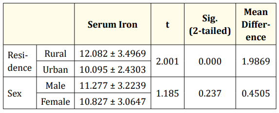 Table 5: Serum Iron status by area of residence and sex.