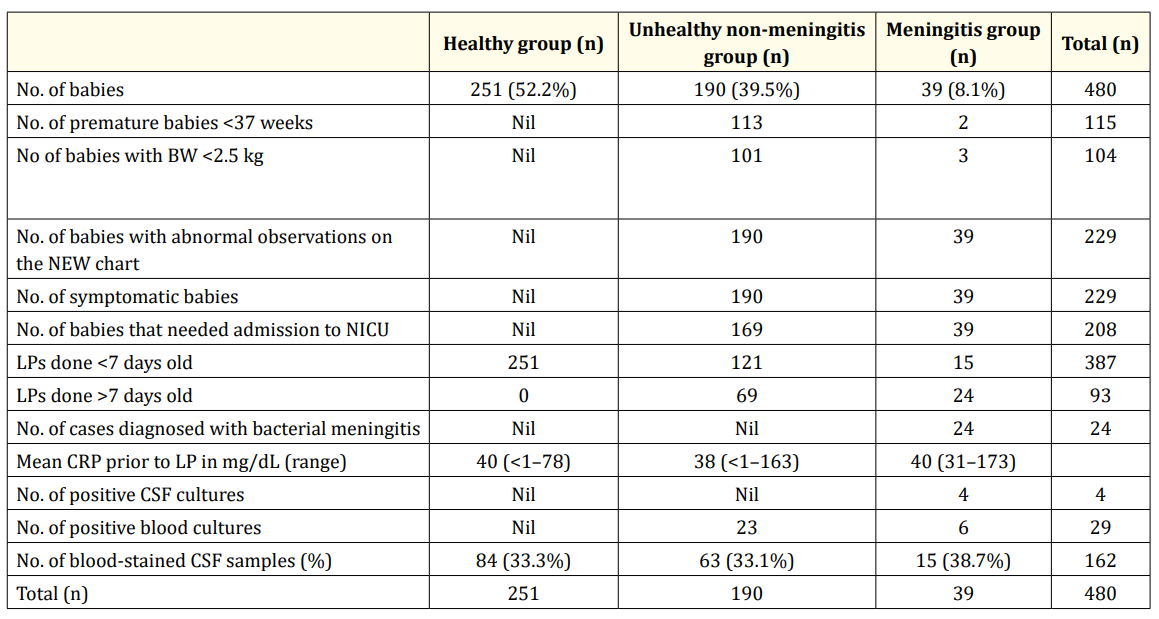 Table 1:
BW, birth weight; NEW, Newborn Early Warning system; NICU, neonatal intensive care unit; LP, lumbar puncture; CRP,
C-reactive protein; CSF, cerebrospinal fluid