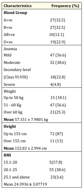 Table 2: Distribution of respondents by physical status.