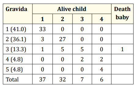 Table 3: Distribution of respondents by Obstetric history (n=83).