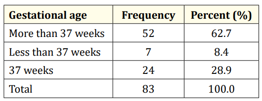 Table 4: Distribution of respondents by Gestational age (n=83).
