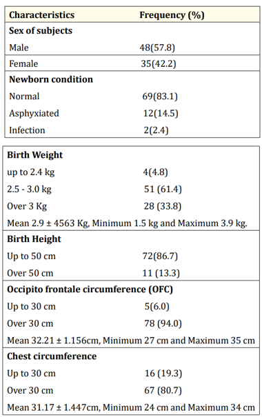 Table 5: Characteristics of Newborn (n=138).
