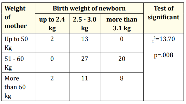 Table 6: Distribution of respondents by Weight of mother and
Birth Weight of newborn.
