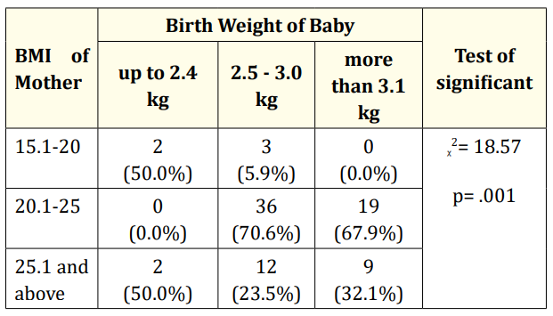 Table 7: Distribution of respondents by BMI of Mother and Birth
Weight of new born.
