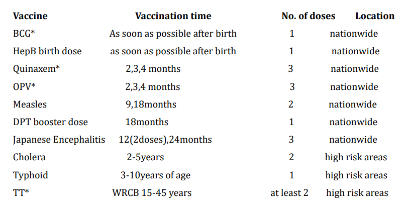 Table 1: Recommended national immunization schedule in 2015.
*BCG-Tuberculosis vaccine, Quinvaxem (DPTHepBHib): diphtheria, pertussis, tetanus, hepatitis B, and Hemophilus
influenza type b; OPV - Live oral Poliomyelitis; TT - Tetanus toxoid;WRCB15-45:women reaching childbearing age
from 15 through 45 years of age(time that women are naturally able to become pregnant and give birth, or time
that women have menstrual periods).