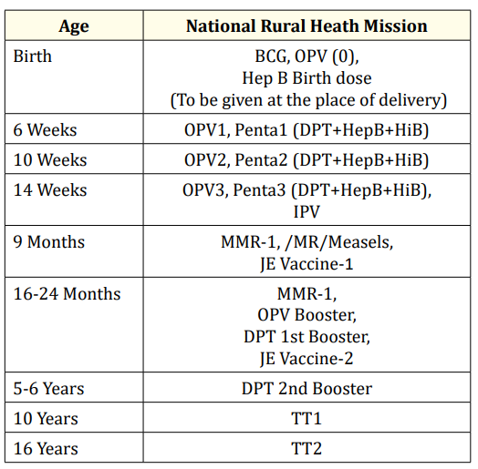 Table 2: Vaccination as per the National Immunization
schedule by Government of India.