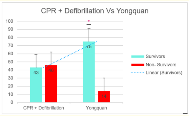 Figure 7: CPR + Defibrillation vs Yongquan Survivors’ tendency.