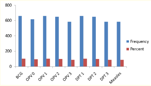 Figure 1: Distribution of vaccination status in
the context of primary vaccines.