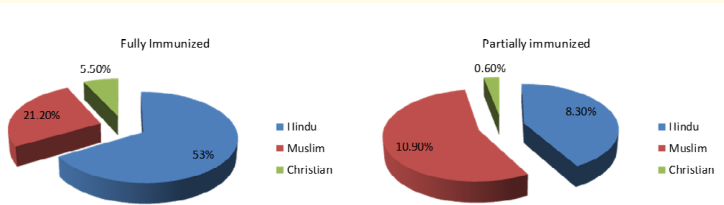 Figure 2: Religion wise distribution of children by
 their immunization status.