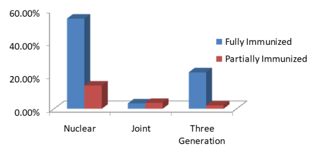 Figure 3: Distribution of family type of children in
relation to Immunization status.