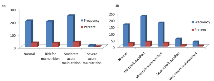 Figure 4: Malnutrition grading according to
(4a) MUAC and (4b) IAP.