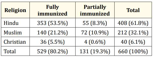 Table 1: Religion wise distribution of children
 by immunization status.