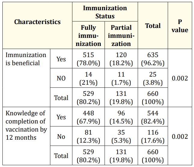 Table 2: Knowledge of immunization among mothers
 in relation to immunization status.