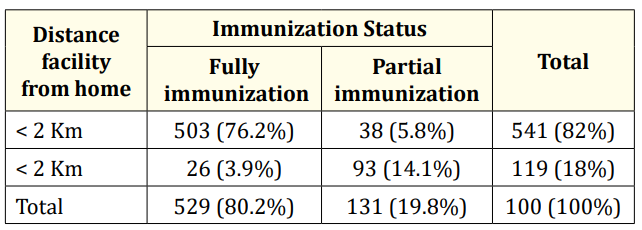 Table 3: Relationship of immunization status in
relation with distance of health facility.