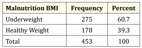 Table 4: Malnutrition based on BMI.