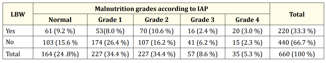 Table 5a: Relationship of malnutrition with LBW.