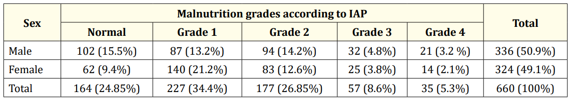 Table 5b: Relationship of malnutrition with sex of child.