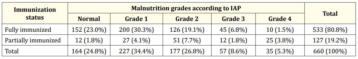 Table 5c: Relationship of malnutrition with immunization status.