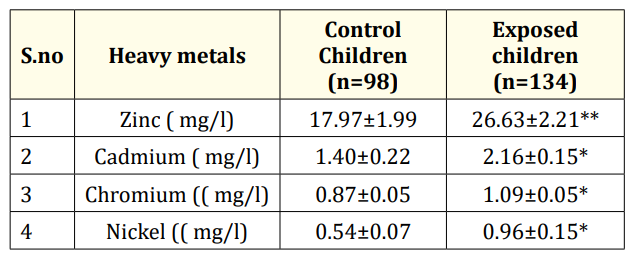 Table 1: Mean ± SEM heavy metals (zinc, cadmium, chromium,
nickel) concentration in whole blood of control group and exposed
group. <br>
Values are expressed as mean ± SEM <br>
*p< 0.05, **p< 0.01, ***p< 0.001