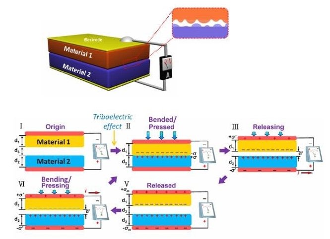 Figure 10: The working principle of triboelectric Nano-generator. 
