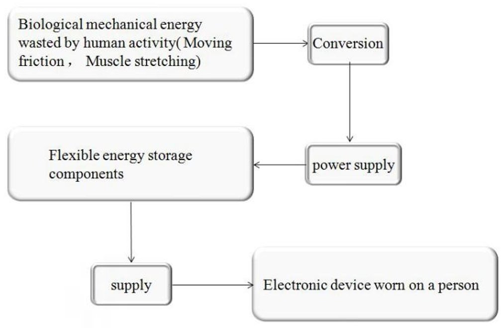 Figure 7: The structure of Nano-generator used
in wearable equipment.
