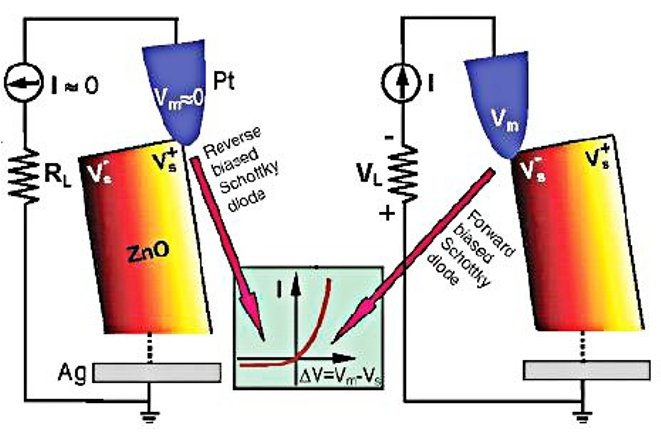 Figure 9: The working principle of piezoelectric Nanogenerator when its external force is perpendicular to its axis.
