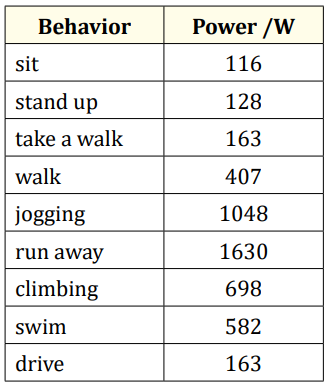 Table 3: Some of the energy consumed by human activities.
