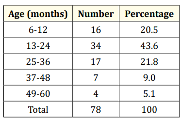 Table 1: Age of patients with seizure.