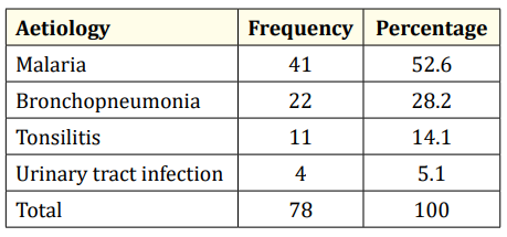 Table 2: Aetiology of febrile seizures.