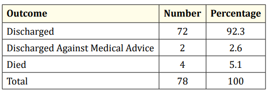 Table 4: Outcome of admission.