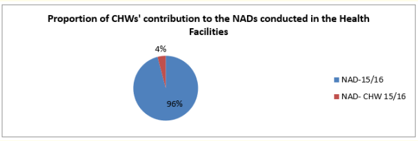 Figure 1: CHWs’ contribution to NADs conducted in the Health
facility between August 2015 to July 2016.