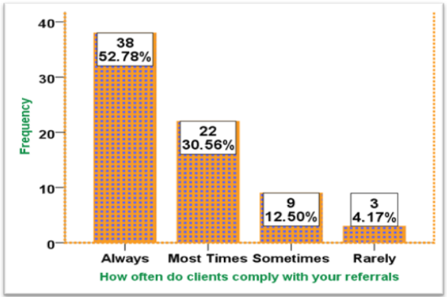 Figure 10: Clients’ compliance frequency with CHWs referral.
