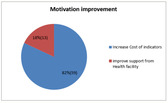 Figure 12: How motivation can be improved.