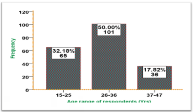 Figure 13: Age distribution of respondents.