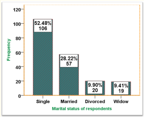 Figure 14: Marital status of the respondents.
