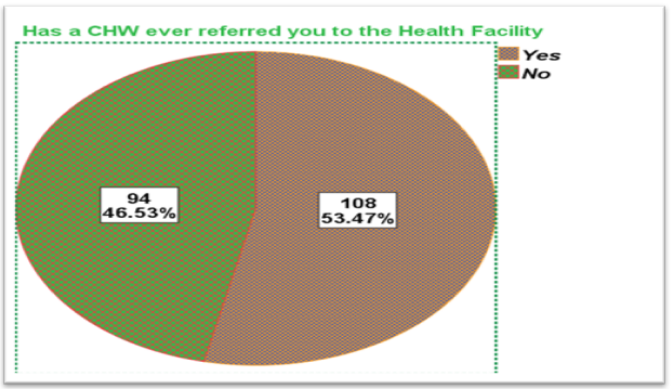 Figure 15: Percentage of Clients referred by a CHW
