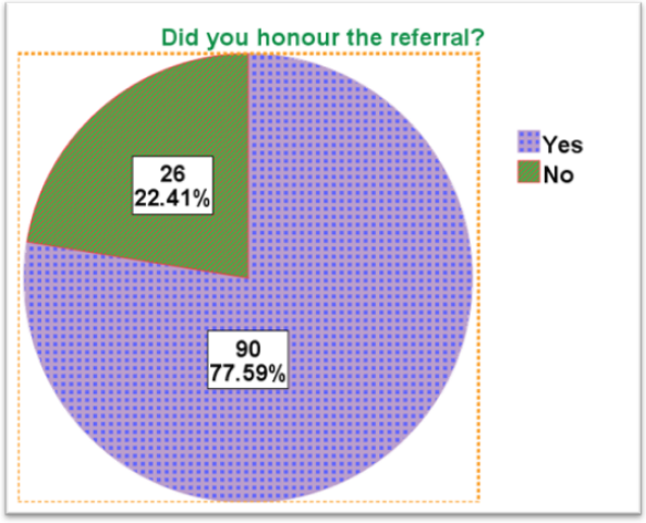Figure 16: Percentage of clients that honored CHWs’ referrals.
