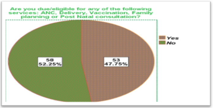 Figure 17: Percentage of clients who did not honor CHWs
referral- Care eligibility status.

