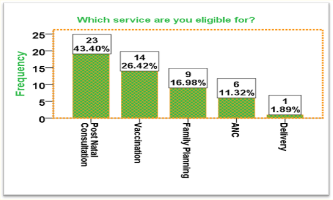 Figure 18: Proportion of eligibility by indicators.