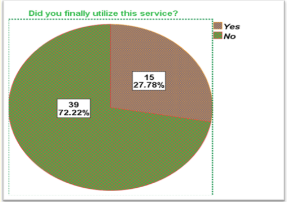 Figure 19: Proportion of clients who were eligible for at least
one indicator- indicator utilization state.

