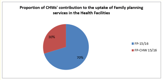 Figure 2: CHWs’ contribution to Family Planning done in the
Health facility between August 2015 to July 2016.