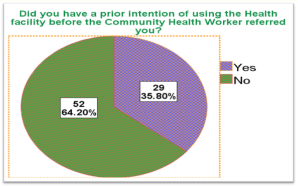 Figure 20: Clients’ prior intentions before CHWs’ referral.
