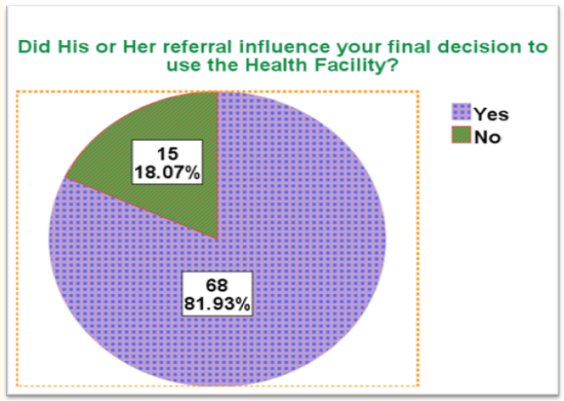 Figure 21: Clients’ perception of CHWs’ influence on final.