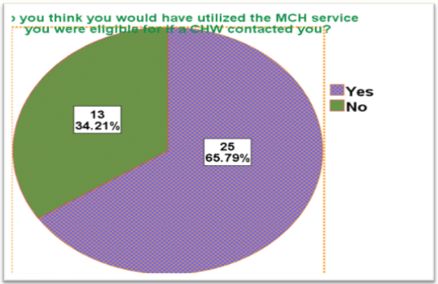 Figure 22: Clients’ perception of whether they would have
utilized MCH service they were eligible for if a CHW had
referred them.
