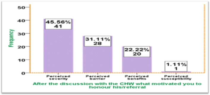 Figure 23: Clients’ reasons for honoring CHW referrals.