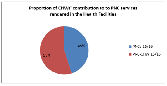 Figure 3: CHWs’ contribution to Post natal consultation done in
the Health facility between August 2015 to July 2016.